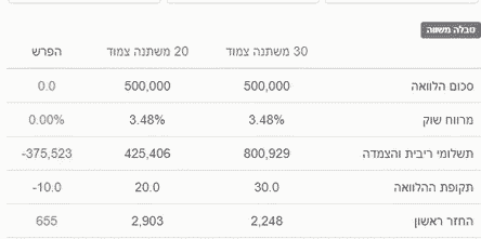 חישוב החזר משכנתא טבלת השוואה בין משכנתא קבועה צמודה לממד ל 20 שנה לעומת 30 שנה