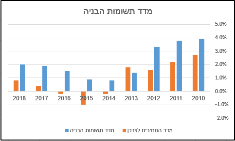 גרף מדד תשומות הבניה