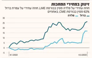 צפי מדד תשומות הבניה