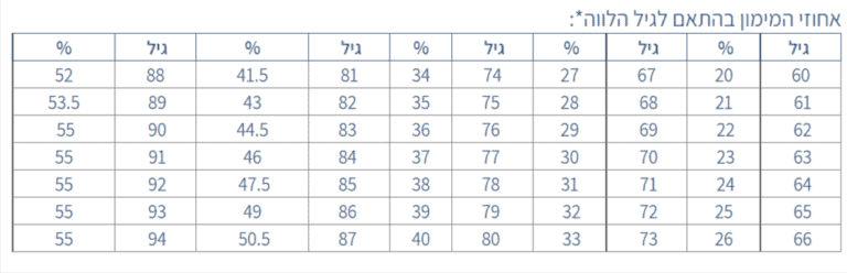 טבלת שיעור מימון משכנתא הפוכה בהתאם לגיל