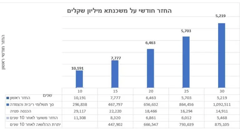 משכנתא 1000000 כמה החסר