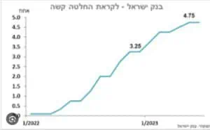 ריבית פריים 2023