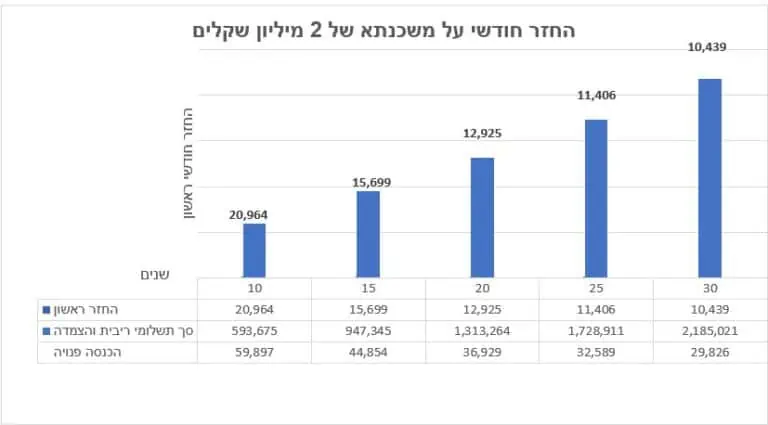 החזר משכנתא של 2 מיליון שקל