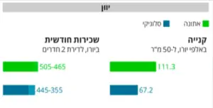 דירה להשקעה באתונה