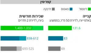 דירות למכירה בקפריסין