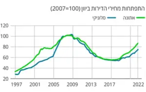 מחיר דירה באתונה