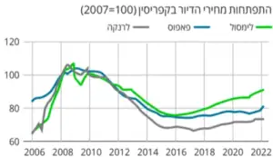 מחירי דירות בקפריסין