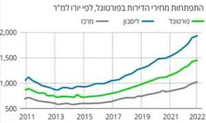 עליית מחירי הדירות בפורטוגל