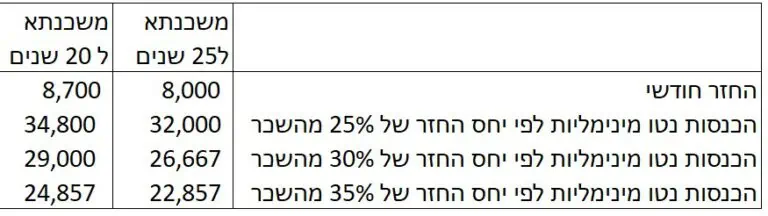 מה ההכנסות למשכנתא של 1.5 מליון