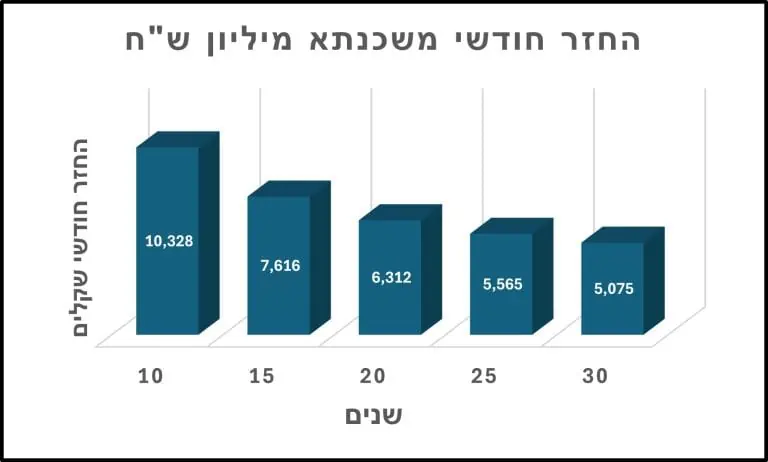 משכנתא 1000000 כמה החזר