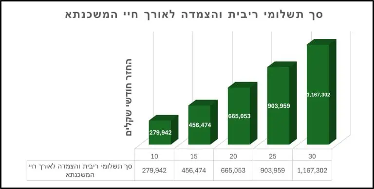 ריבית על משכנתא של מיליון