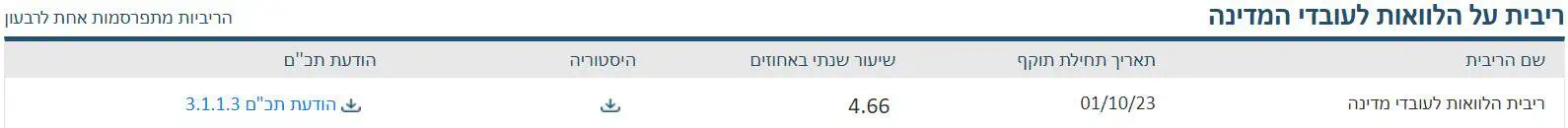 ריבית הלוואות עובדי מדינה