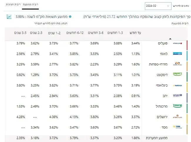 ריבית על פיקדון של מיליון