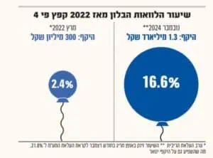 הלוואת קבלן בבלון