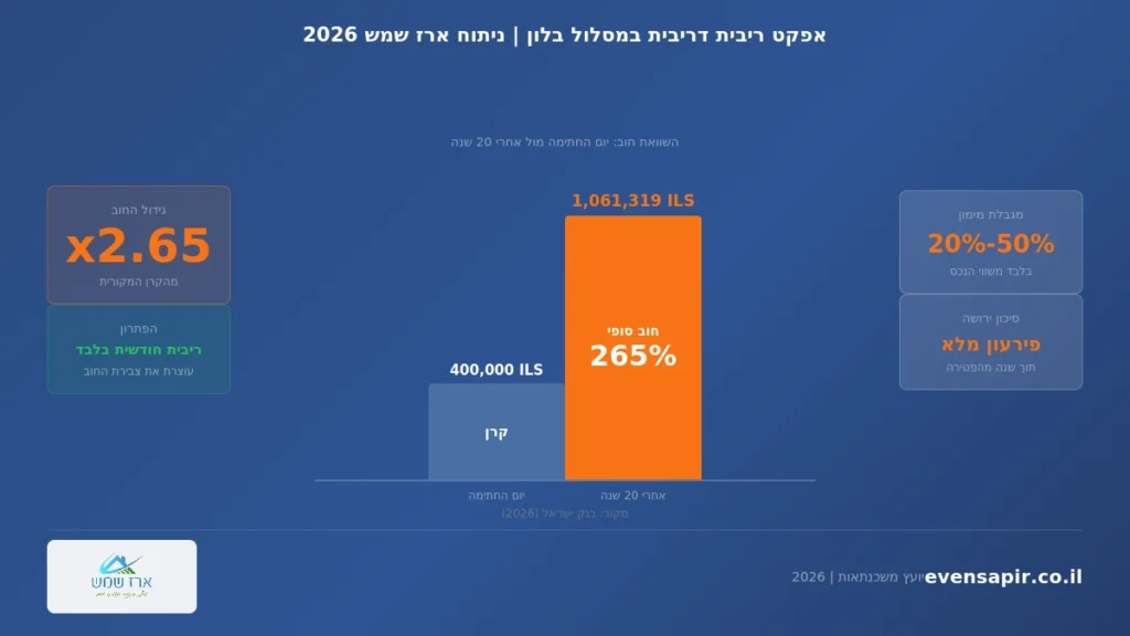 גרף השוואת מסלולי תשלום במשכנתא הפוכה 2026: מסלול בלון מגדיל חוב של 400,000 ₪ ל-1,085,000 ₪ תוך 20 שנה, לעומת מסלול שפיצר המאפס את החוב ניתוח ארז שמש יועץ משכנתאות