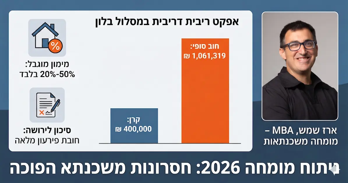 אינפוגרפיקה מפורטת המציגה את חסרונות המשכנתא ההפוכה בשנת 2026 לפי ניתוח של ארז שמש מומחה במשכנתאות הפוכות MBA. התמונה מציגה גרף עמודות המדגים את אפקט הריבית דריבית במסלול בלון, שבו חוב התחלתי של 400,000 ₪ תופח ל-1,061,319 ₪ בתוך 20 שנה (זינוק של 265%). האינפוגרפיקה כוללת אייקונים למגבלות מימון (20%-50%) וסיכוני ירושה.